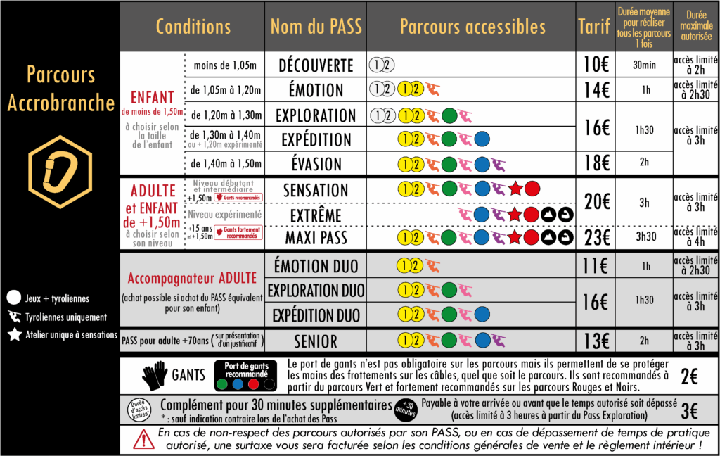 Tarifs Accrobranche
- de 1,05 = 10€
1,05 à 1,20 = 14€
1,20 à 1,40 = 16€
1,40 à 1,50 = 18€
+ de 1,50 = 20€
Maxi : 23€
Accompagnateur Emotion : 11€
Accompagnateur Exploration/Expédition : 16€
Gants : 2€