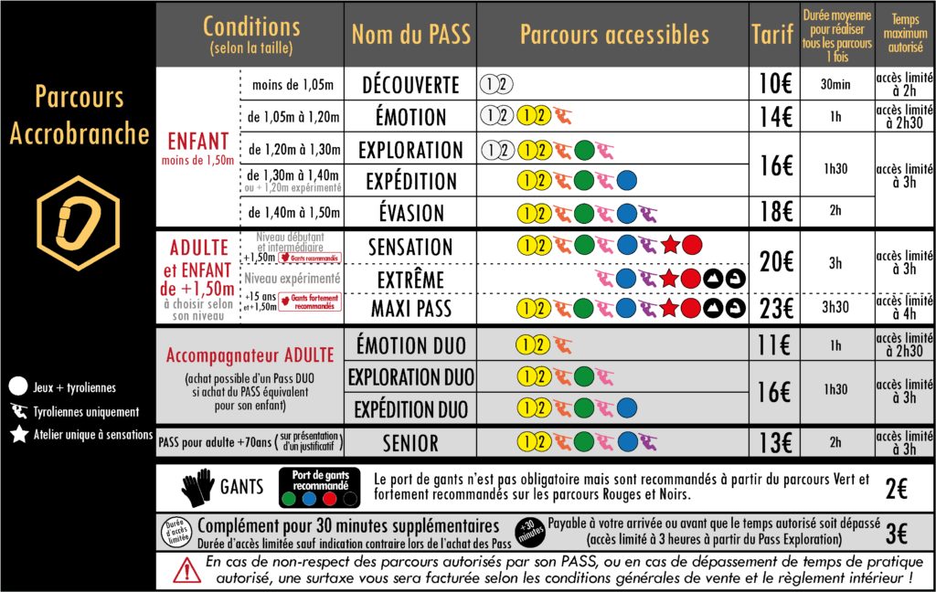 Tarifs Accrobranche
- de 1,05 = 10€
1,05 à 1,20 = 14€
1,20 à 1,40 = 16€
1,40 à 1,50 = 18€
+ de 1,50 = 20€
Maxi : 23€
Accompagnateur Emotion : 11€
Accompagnateur Exploration/Expédition : 16€
Gants : 2€